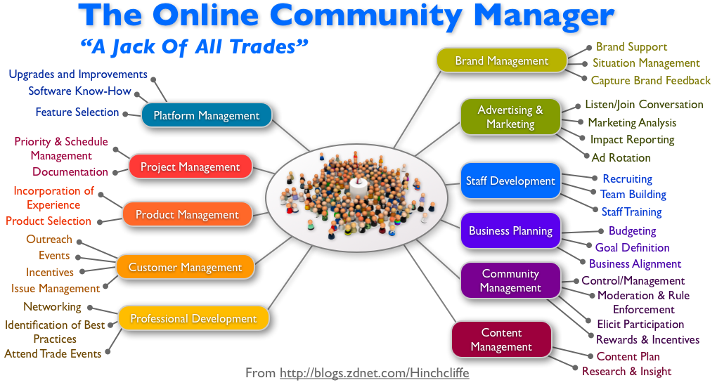community_manager community_manager